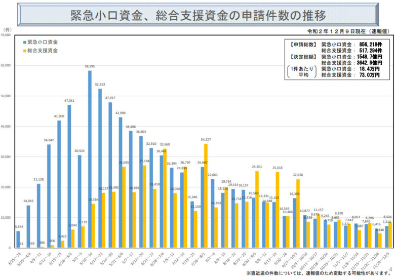 送金予定日 同時申請は 書き方ポイント緊急小口 総合支援資金 ゆるい審査 返済免除 しうかつ 終活 ブログ