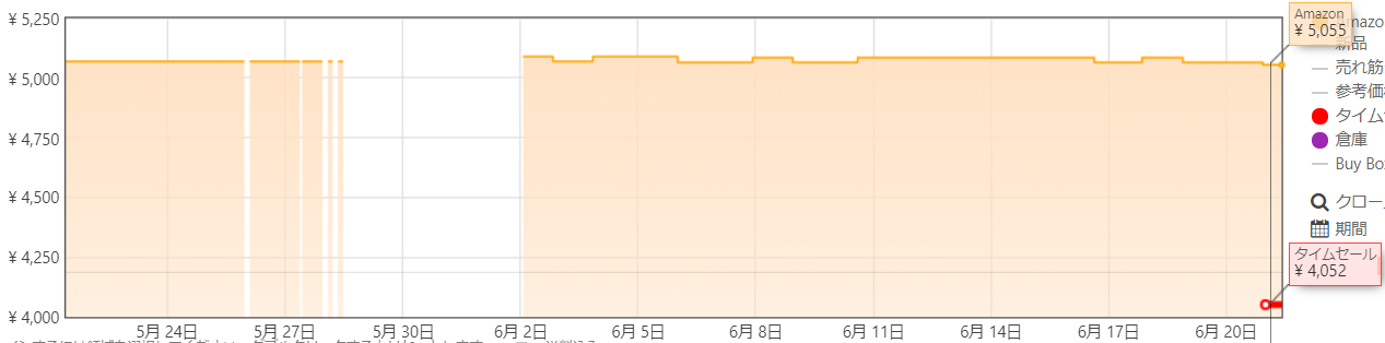 [Amazonブランド] SOLIMO カルビー フルグラ 価格グラフ